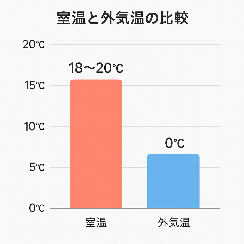室温と外気温の比較グラフ